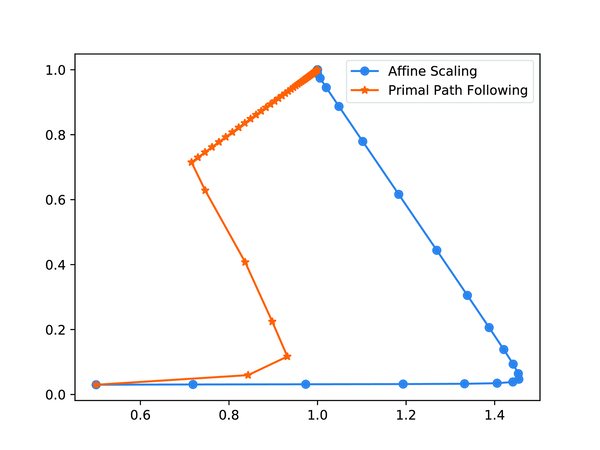 primal_path_following